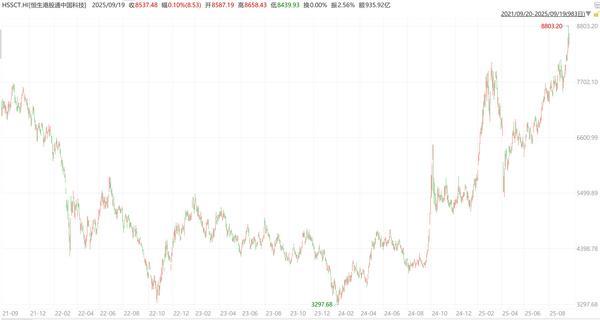 创近四年新高后港股科技股上涨动力几何？